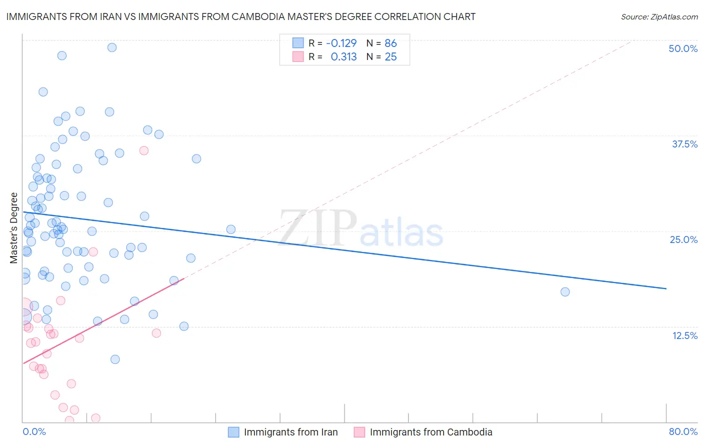 Immigrants from Iran vs Immigrants from Cambodia Master's Degree