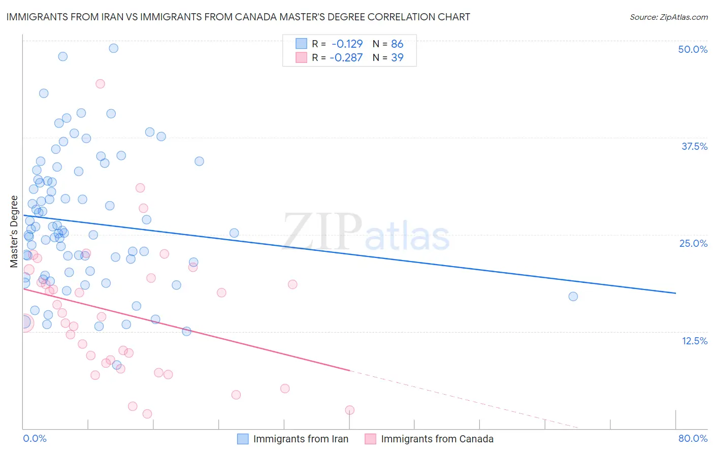 Immigrants from Iran vs Immigrants from Canada Master's Degree