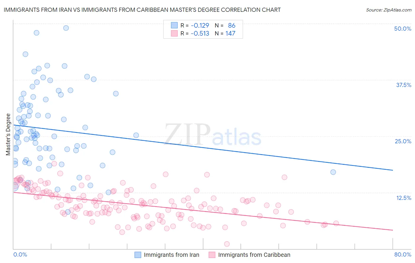 Immigrants from Iran vs Immigrants from Caribbean Master's Degree