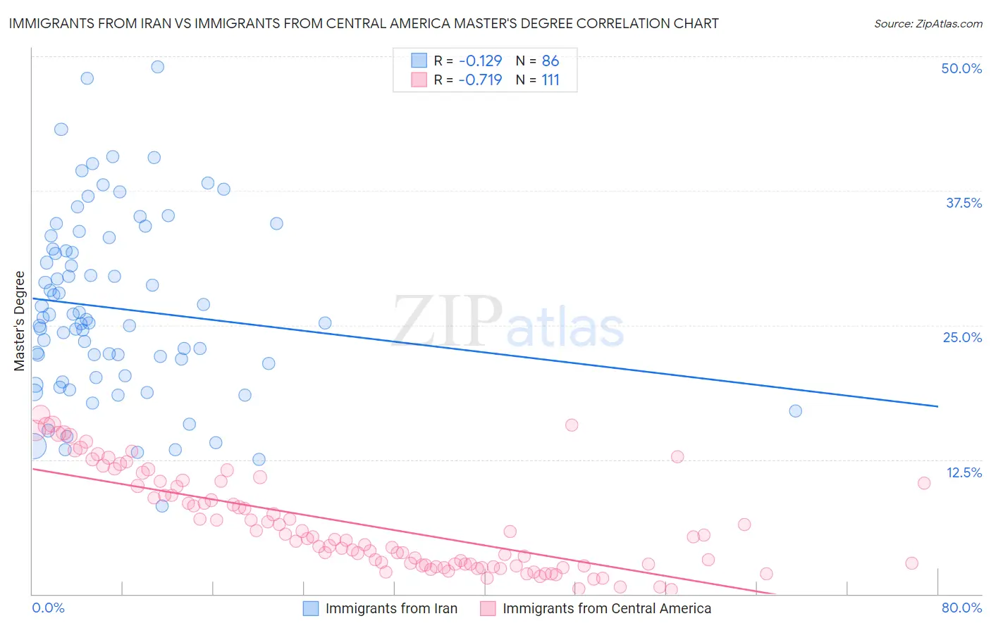 Immigrants from Iran vs Immigrants from Central America Master's Degree