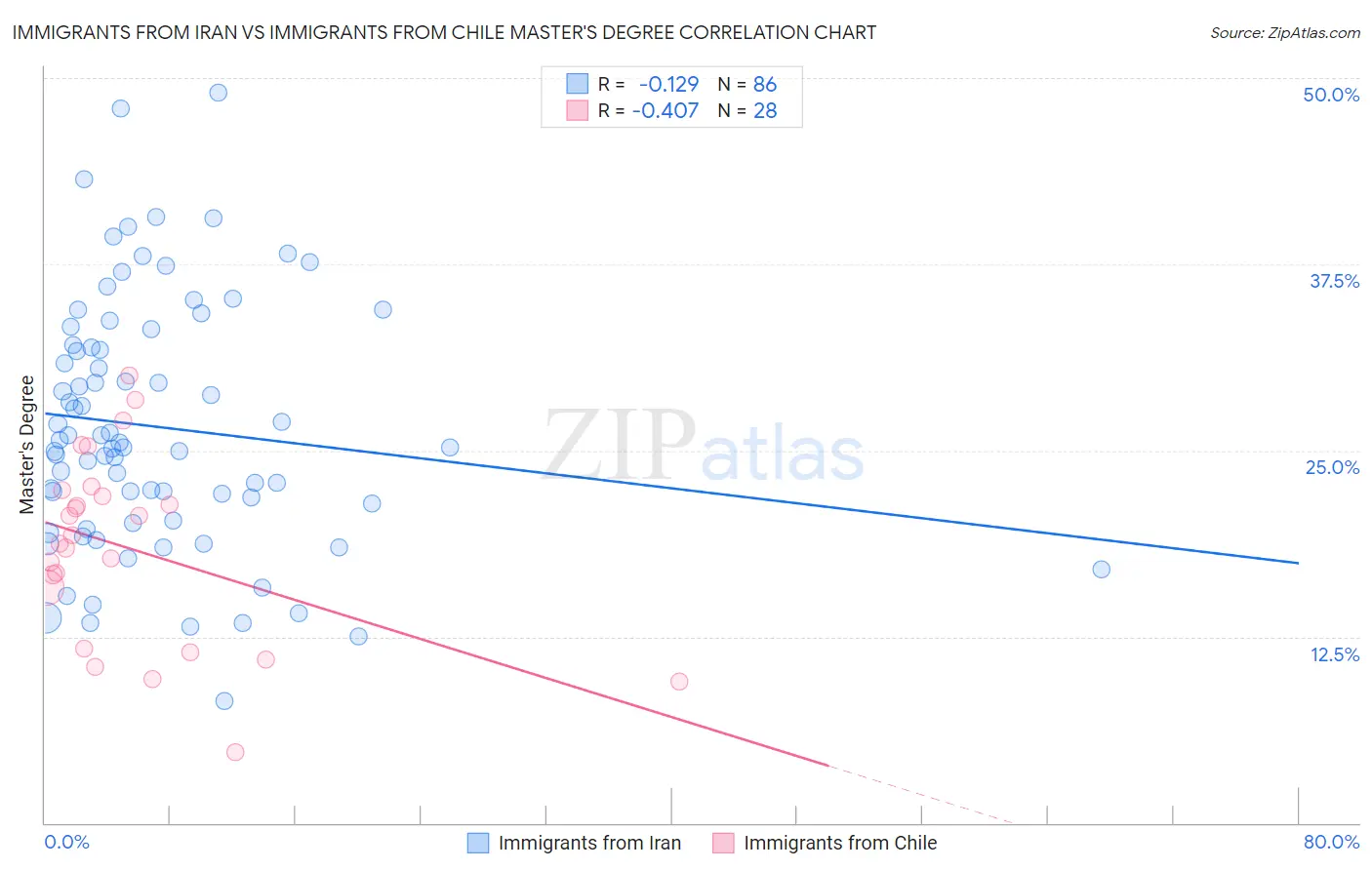 Immigrants from Iran vs Immigrants from Chile Master's Degree