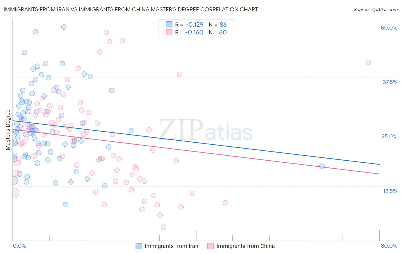 Immigrants from Iran vs Immigrants from China Master's Degree