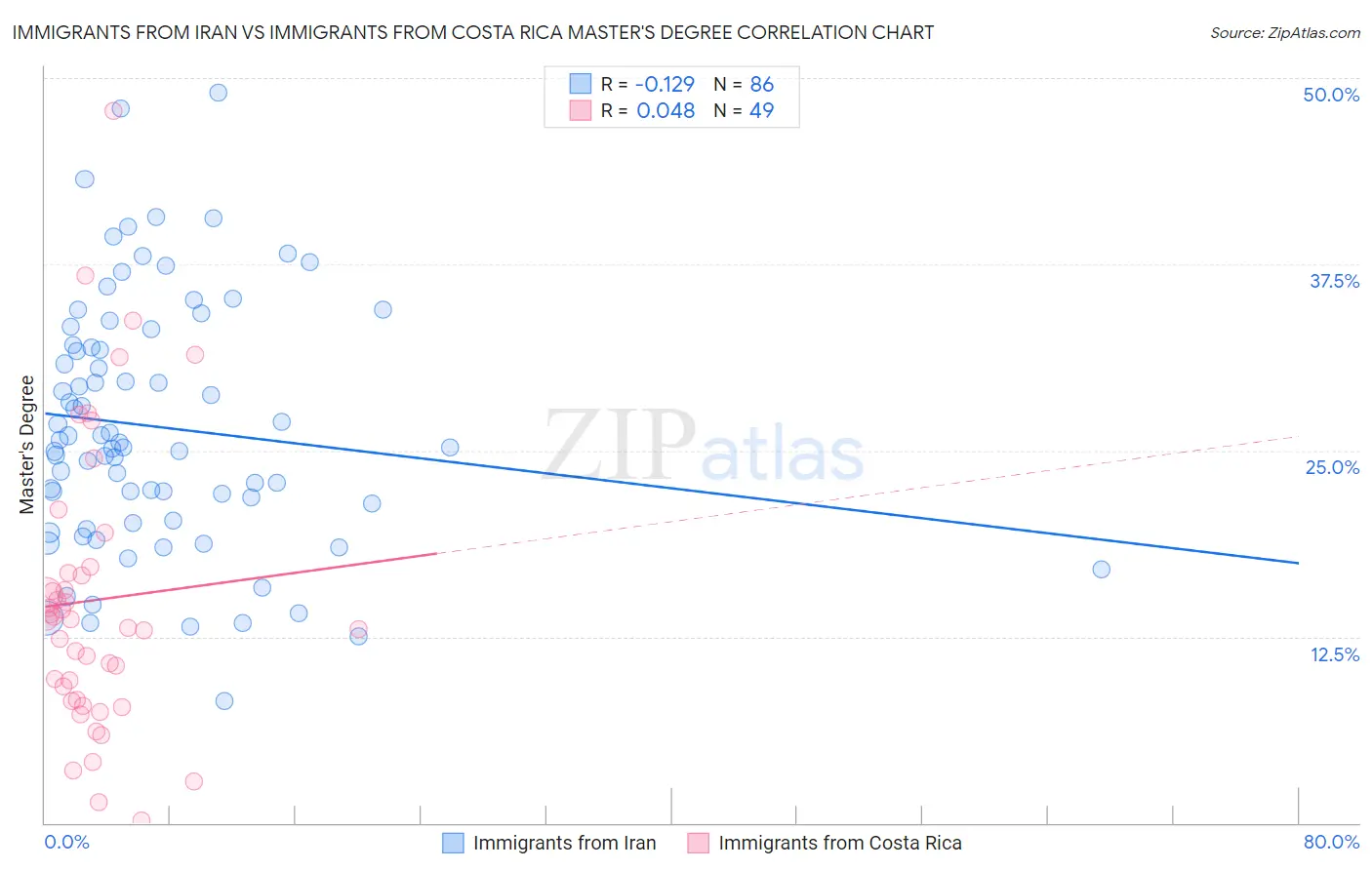 Immigrants from Iran vs Immigrants from Costa Rica Master's Degree