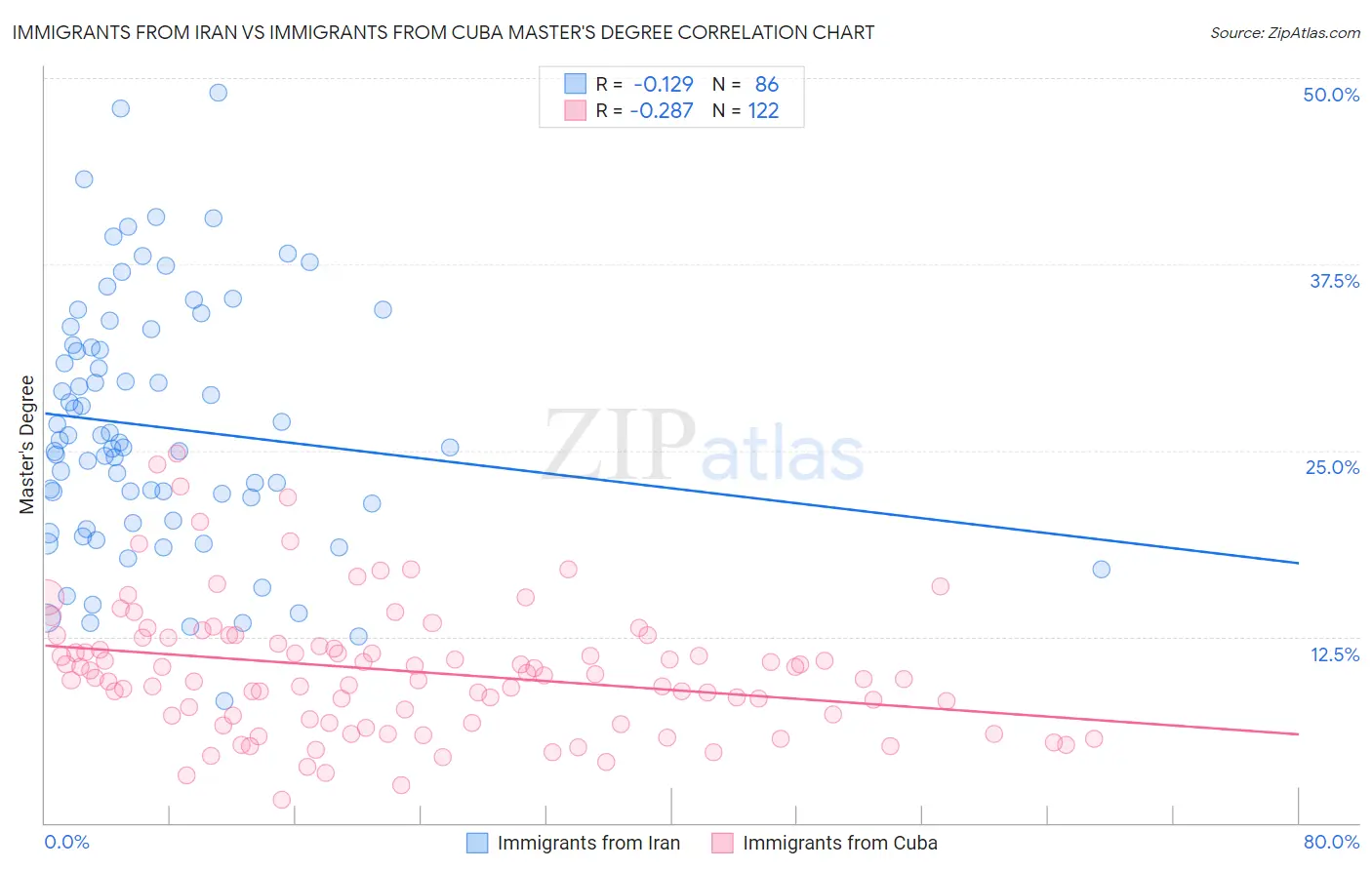 Immigrants from Iran vs Immigrants from Cuba Master's Degree