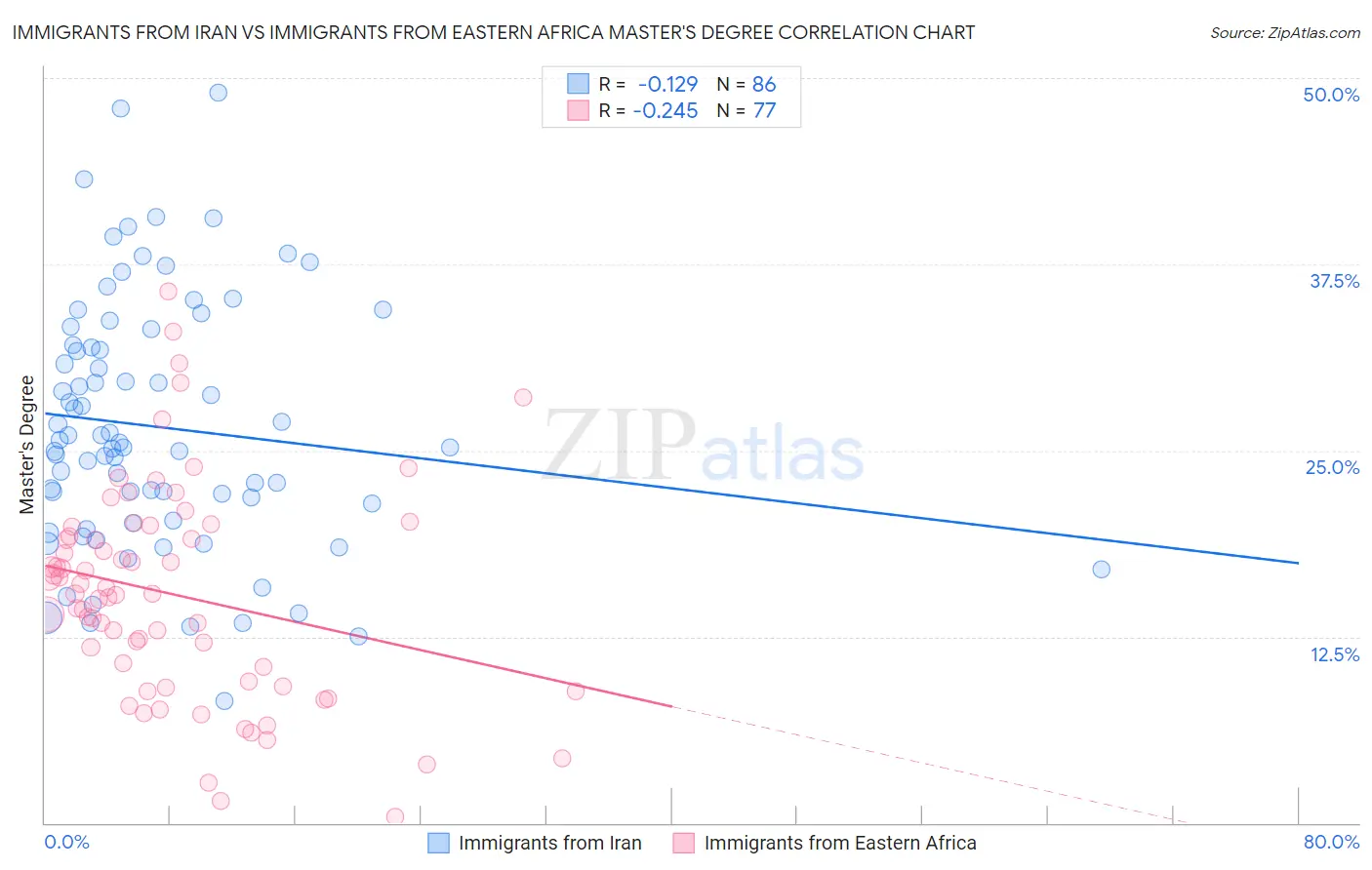Immigrants from Iran vs Immigrants from Eastern Africa Master's Degree