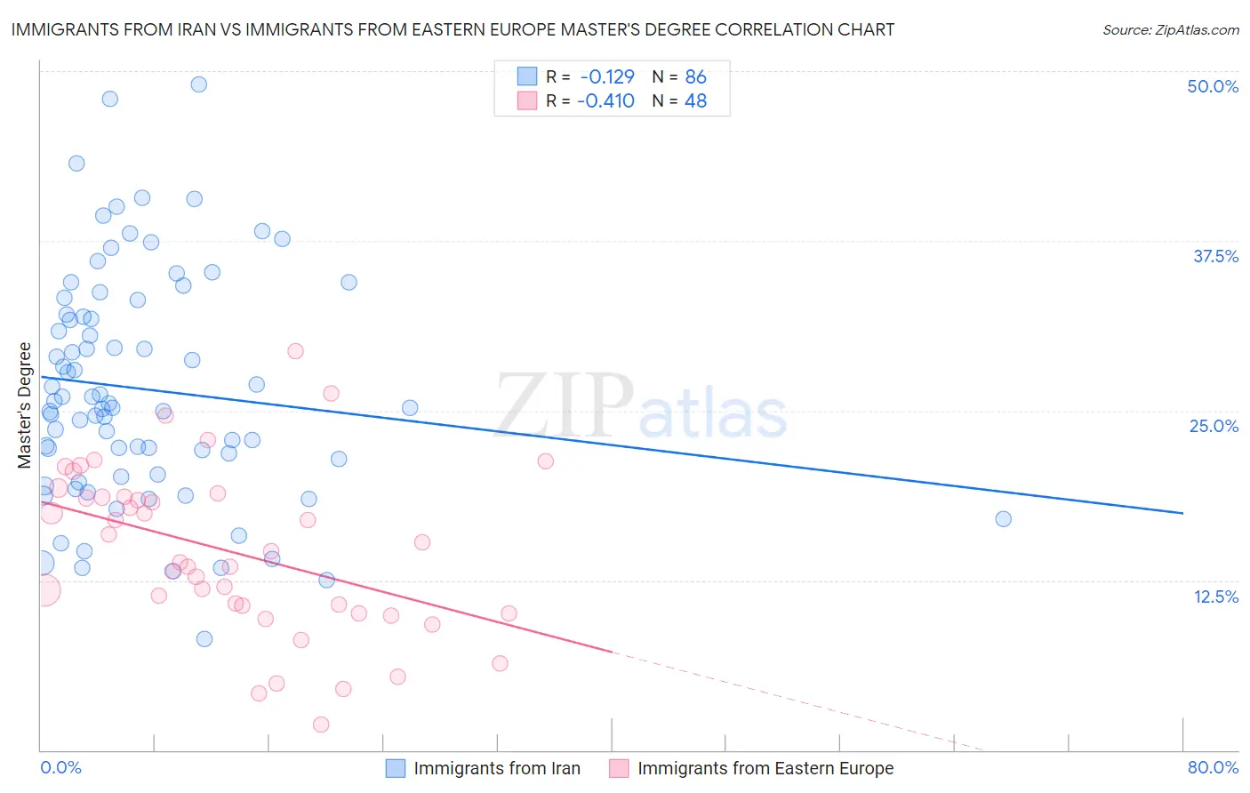 Immigrants from Iran vs Immigrants from Eastern Europe Master's Degree