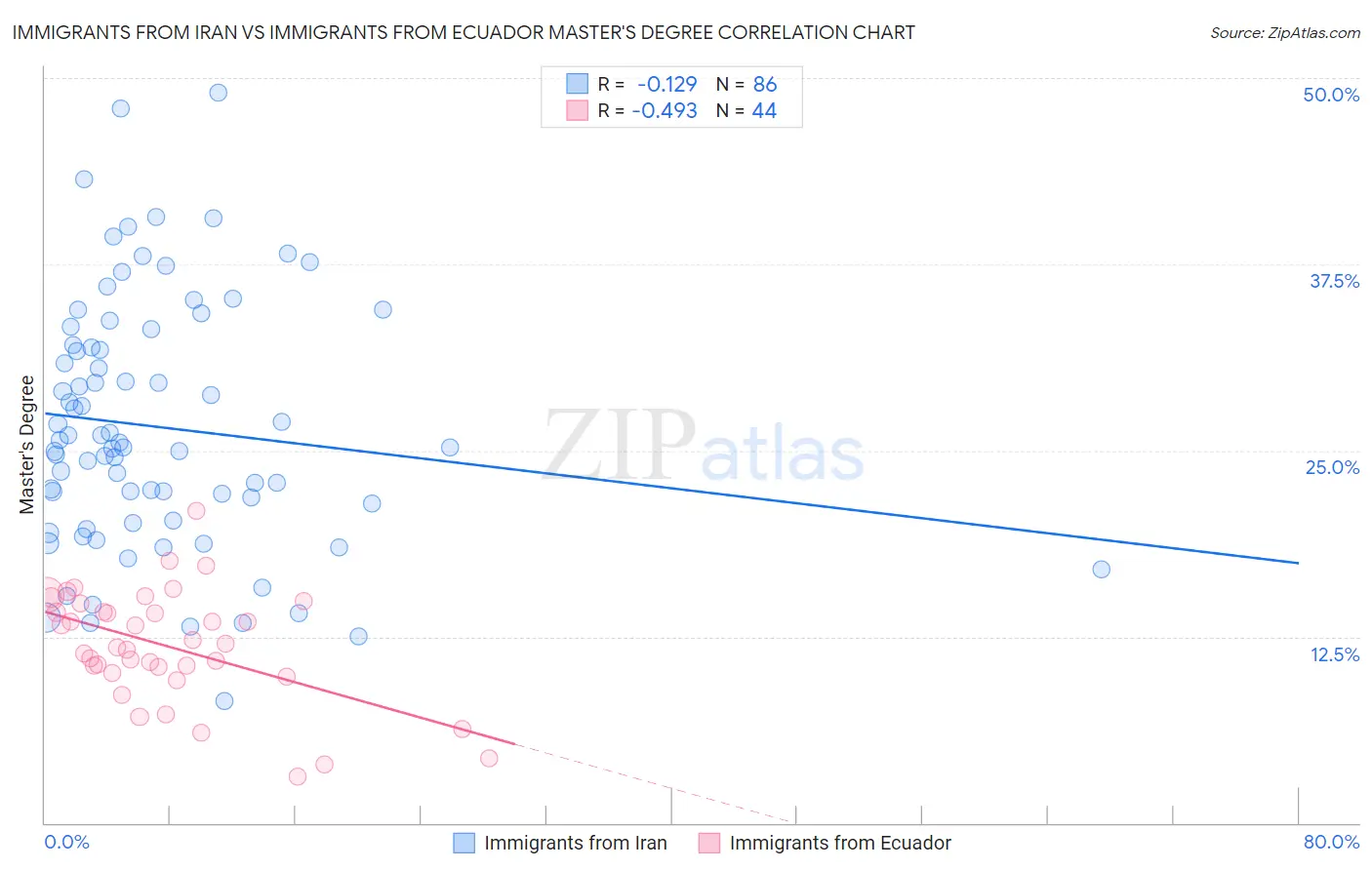 Immigrants from Iran vs Immigrants from Ecuador Master's Degree