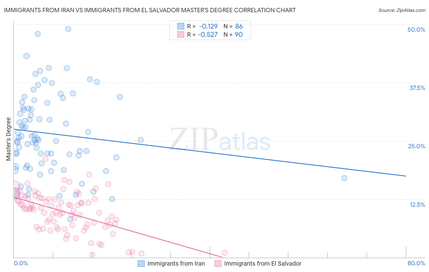 Immigrants from Iran vs Immigrants from El Salvador Master's Degree