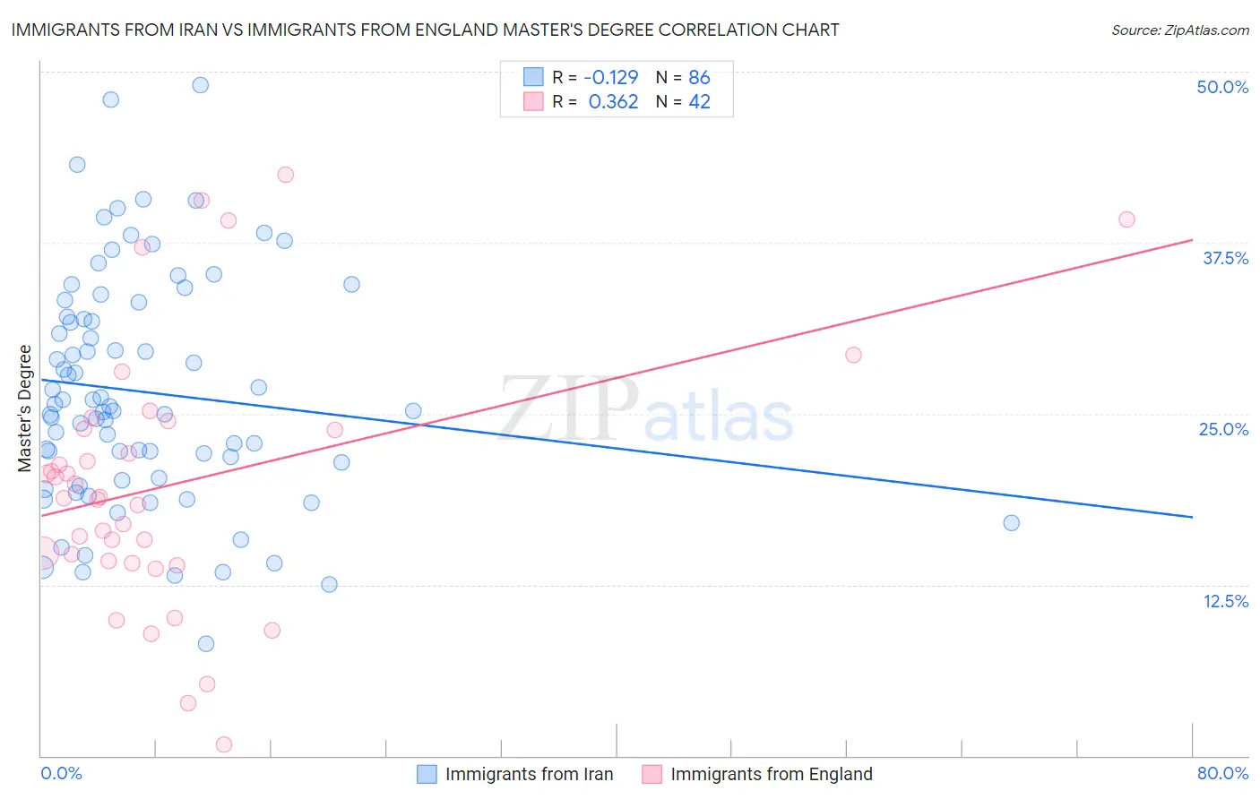 Immigrants from Iran vs Immigrants from England Master's Degree