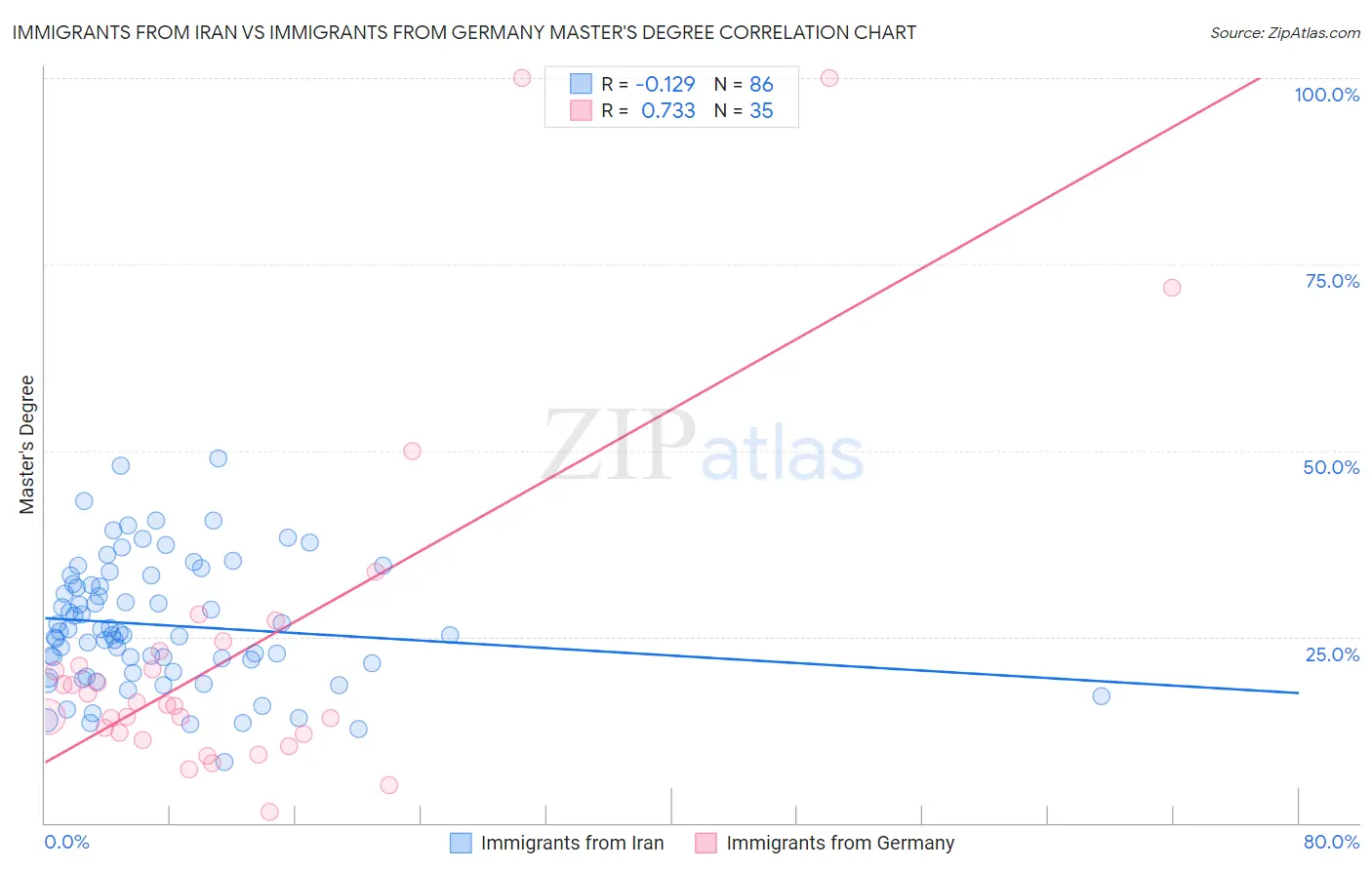 Immigrants from Iran vs Immigrants from Germany Master's Degree