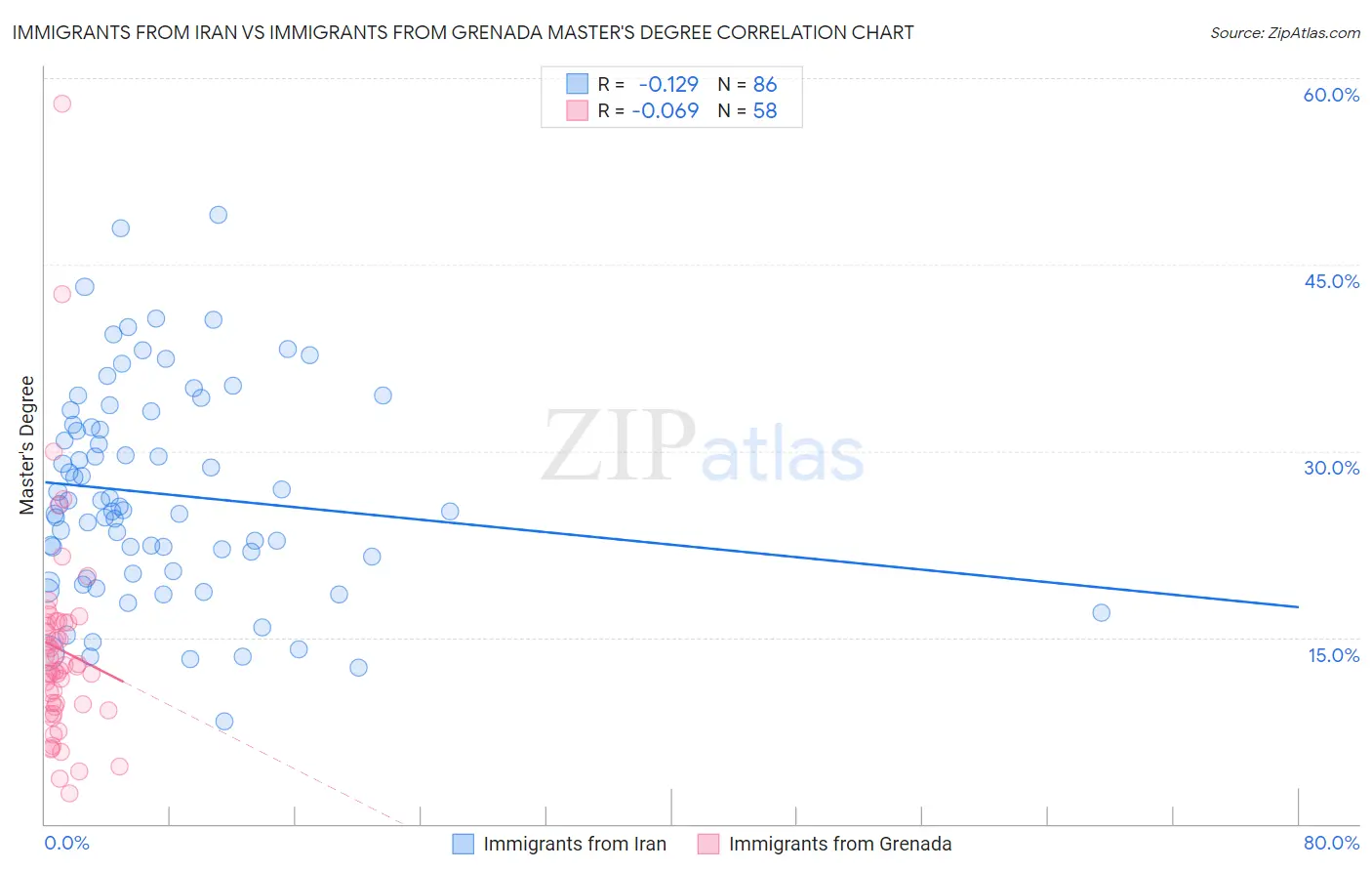 Immigrants from Iran vs Immigrants from Grenada Master's Degree