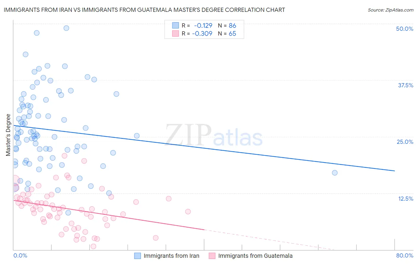 Immigrants from Iran vs Immigrants from Guatemala Master's Degree