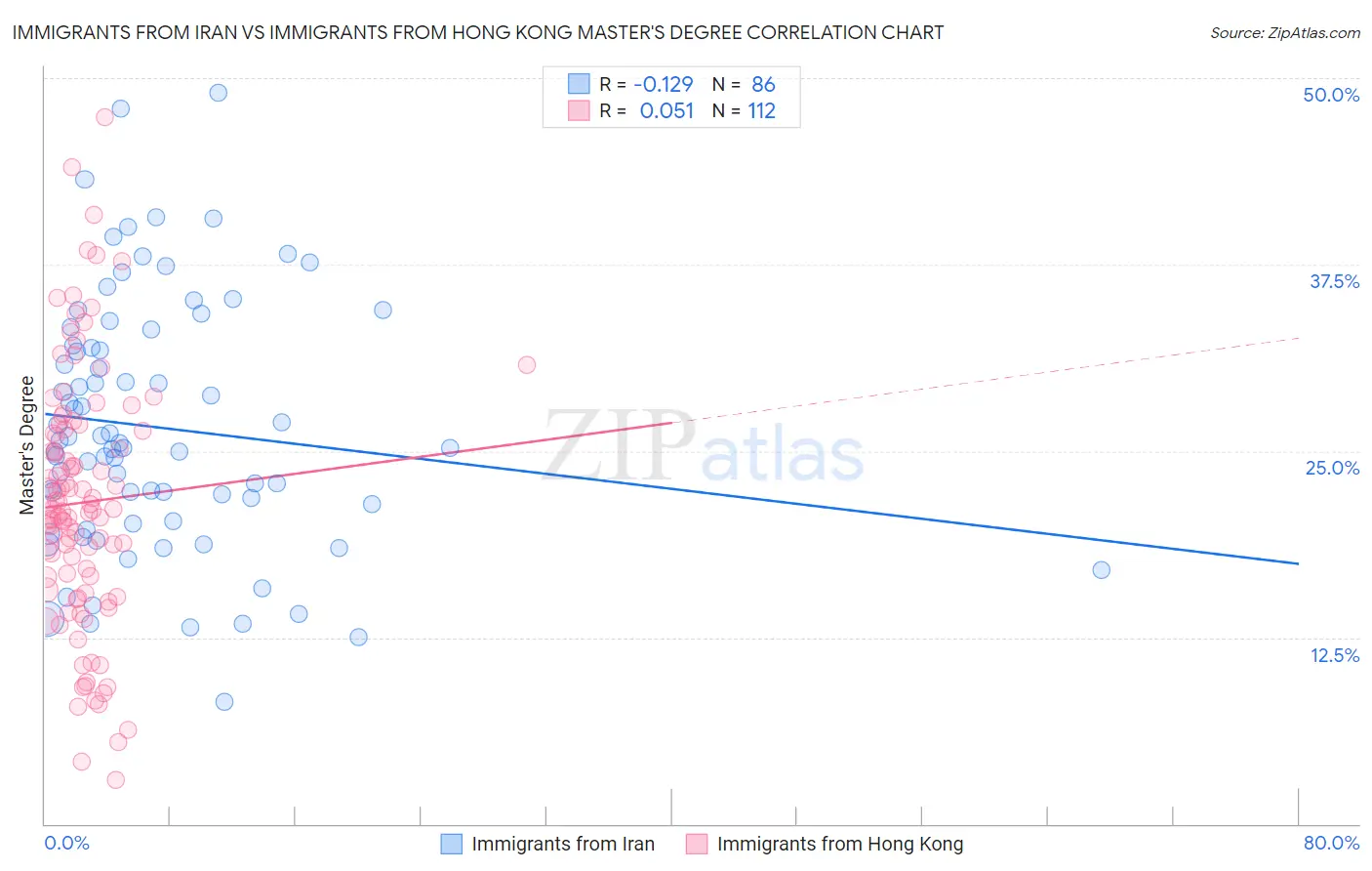 Immigrants from Iran vs Immigrants from Hong Kong Master's Degree