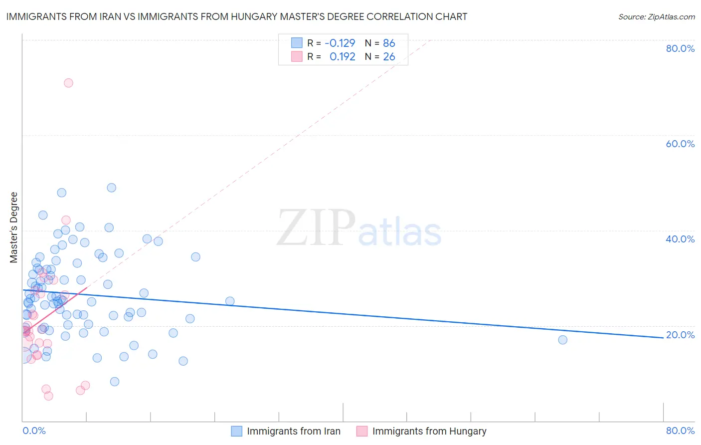 Immigrants from Iran vs Immigrants from Hungary Master's Degree