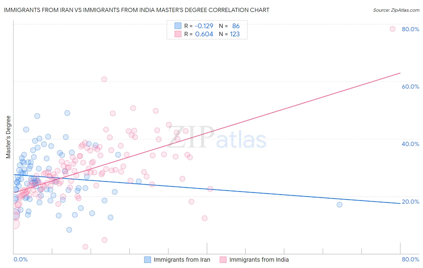 Immigrants from Iran vs Immigrants from India Master's Degree
