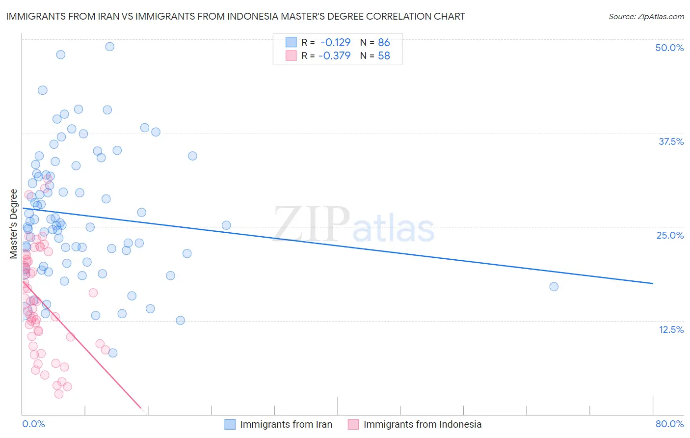Immigrants from Iran vs Immigrants from Indonesia Master's Degree