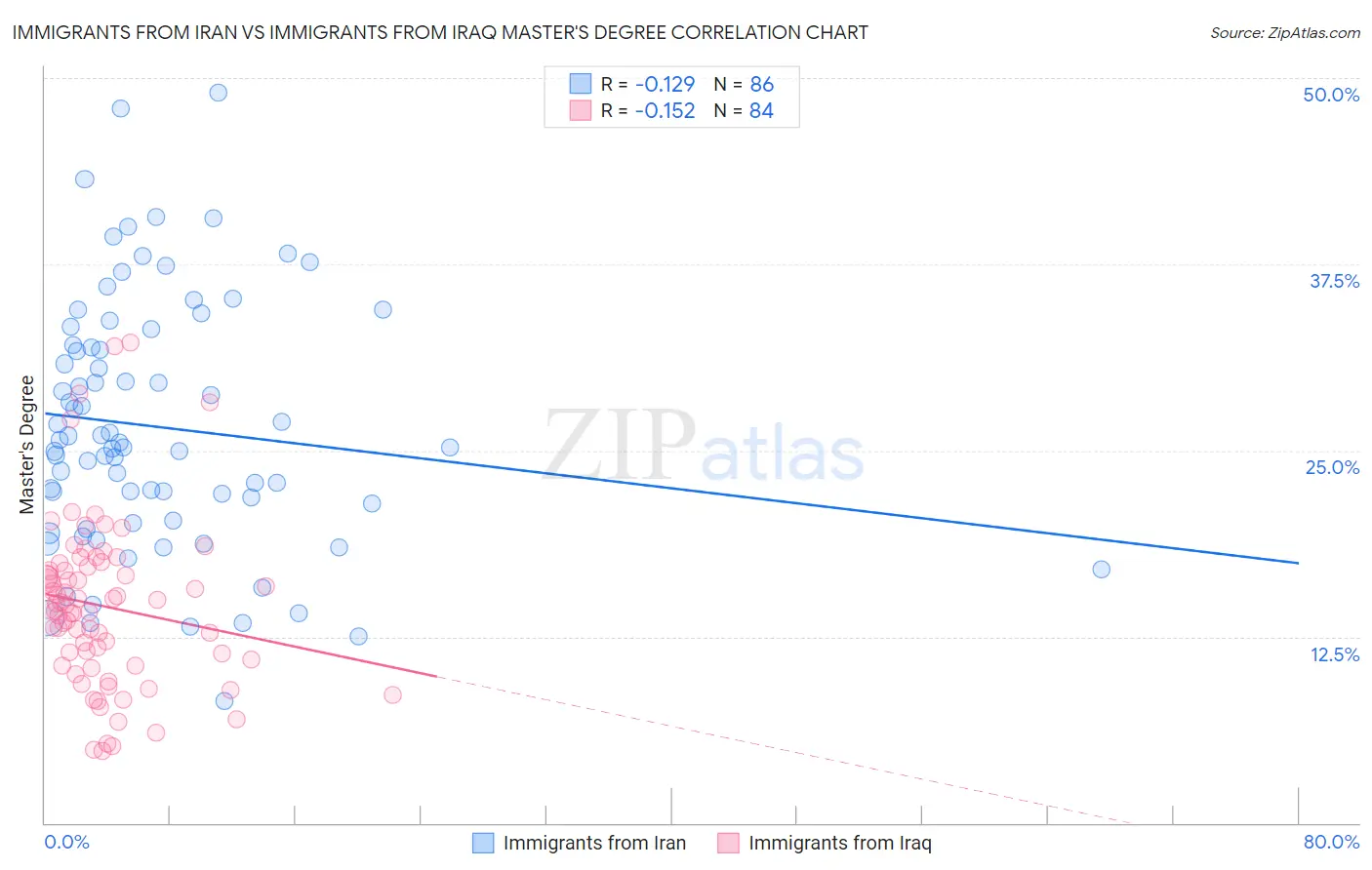 Immigrants from Iran vs Immigrants from Iraq Master's Degree