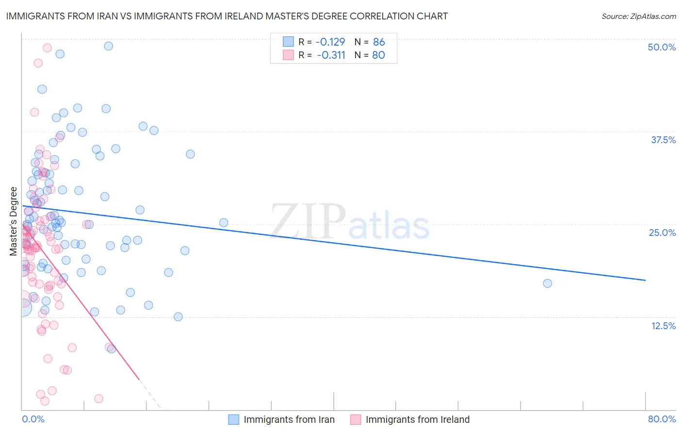 Immigrants from Iran vs Immigrants from Ireland Master's Degree