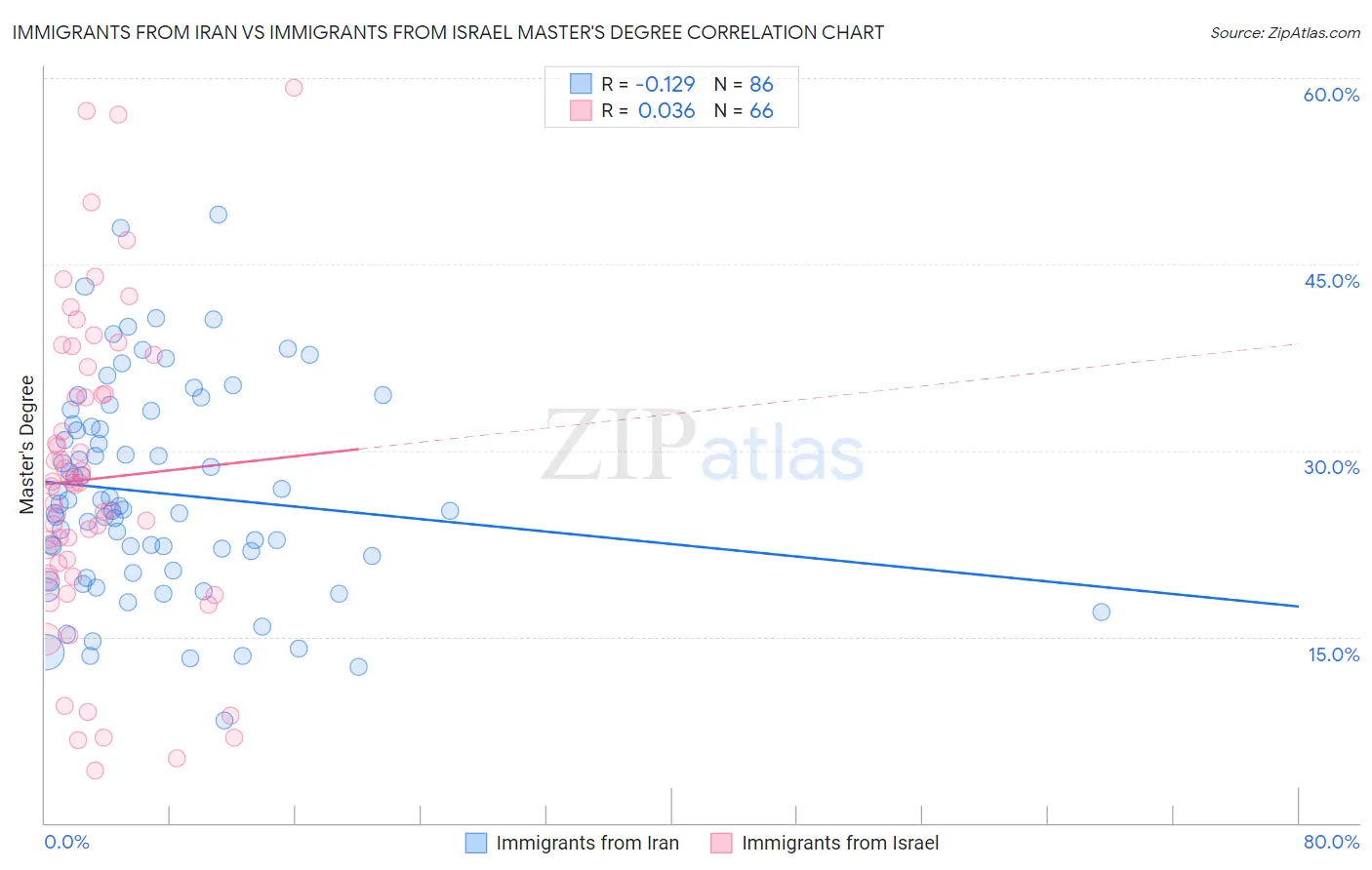 Immigrants from Iran vs Immigrants from Israel Master's Degree