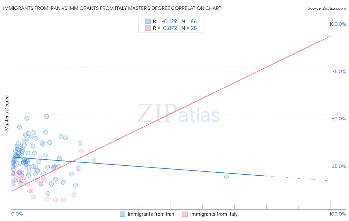 Immigrants from Iran vs Immigrants from Italy Master's Degree