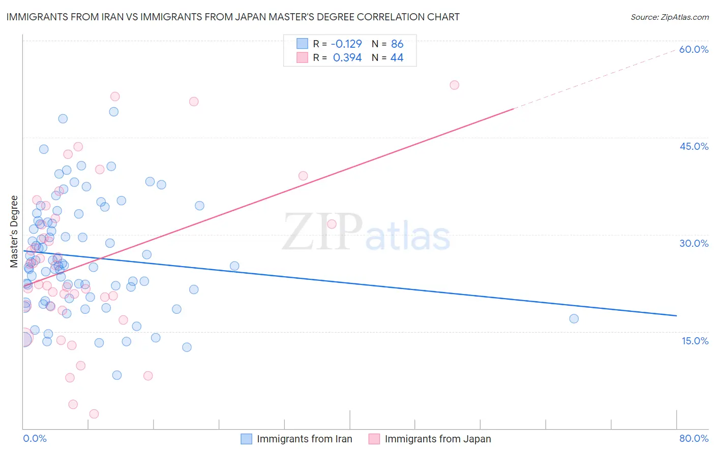 Immigrants from Iran vs Immigrants from Japan Master's Degree