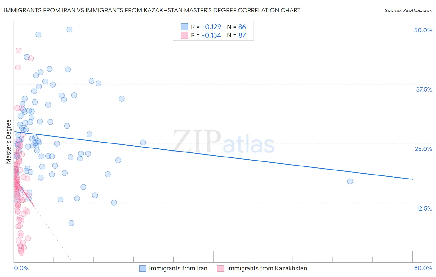 Immigrants from Iran vs Immigrants from Kazakhstan Master's Degree