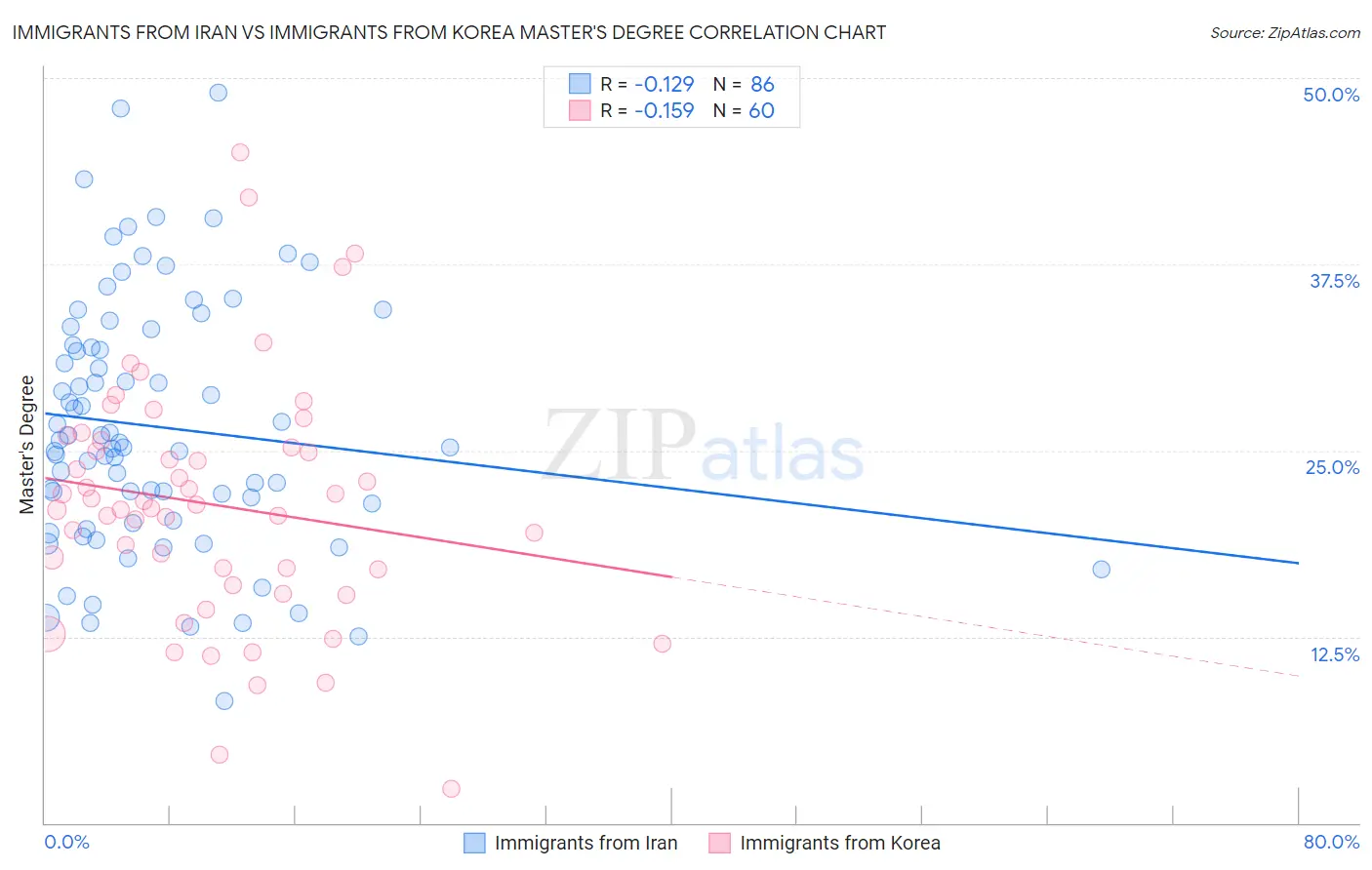 Immigrants from Iran vs Immigrants from Korea Master's Degree
