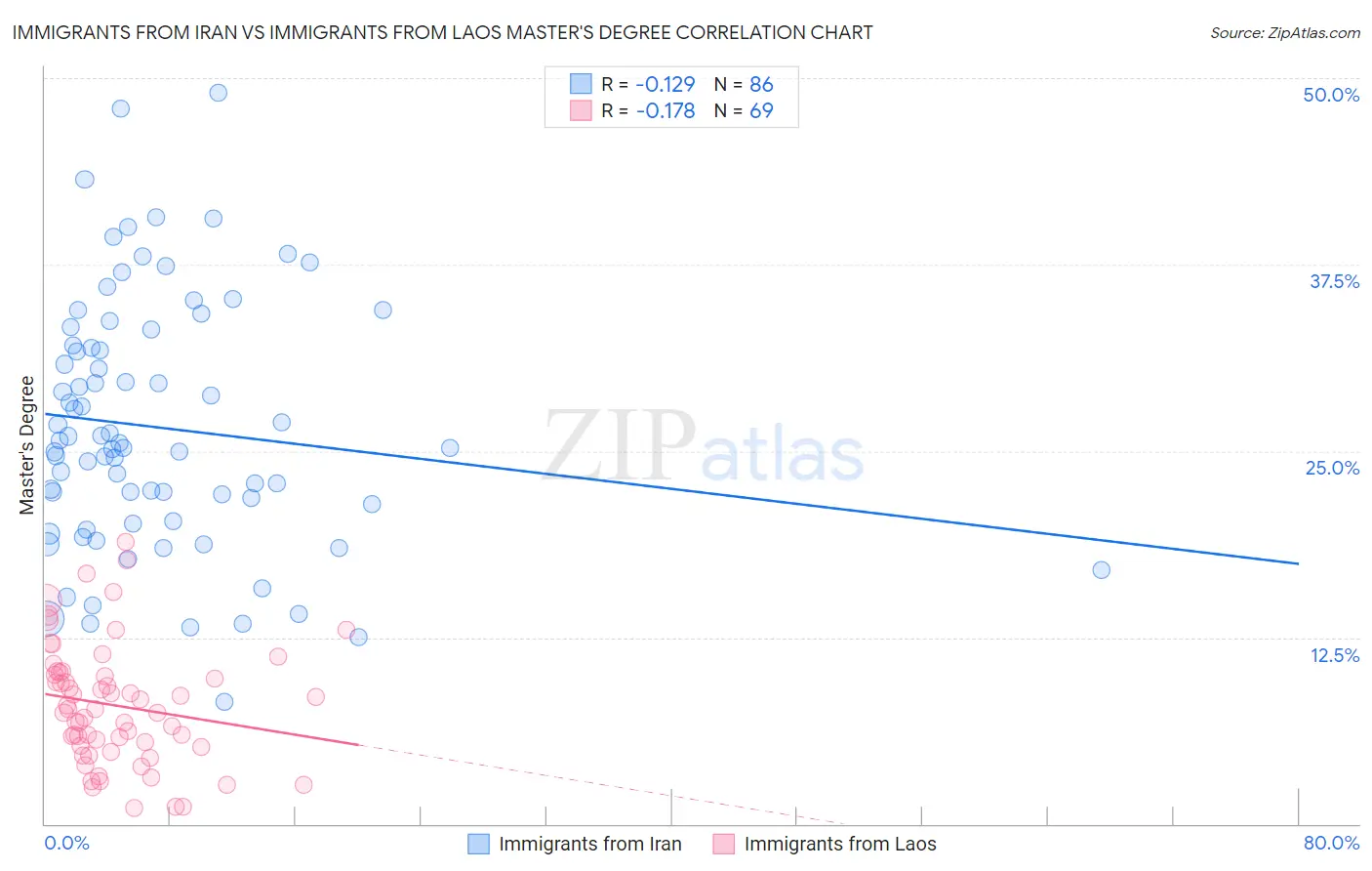 Immigrants from Iran vs Immigrants from Laos Master's Degree