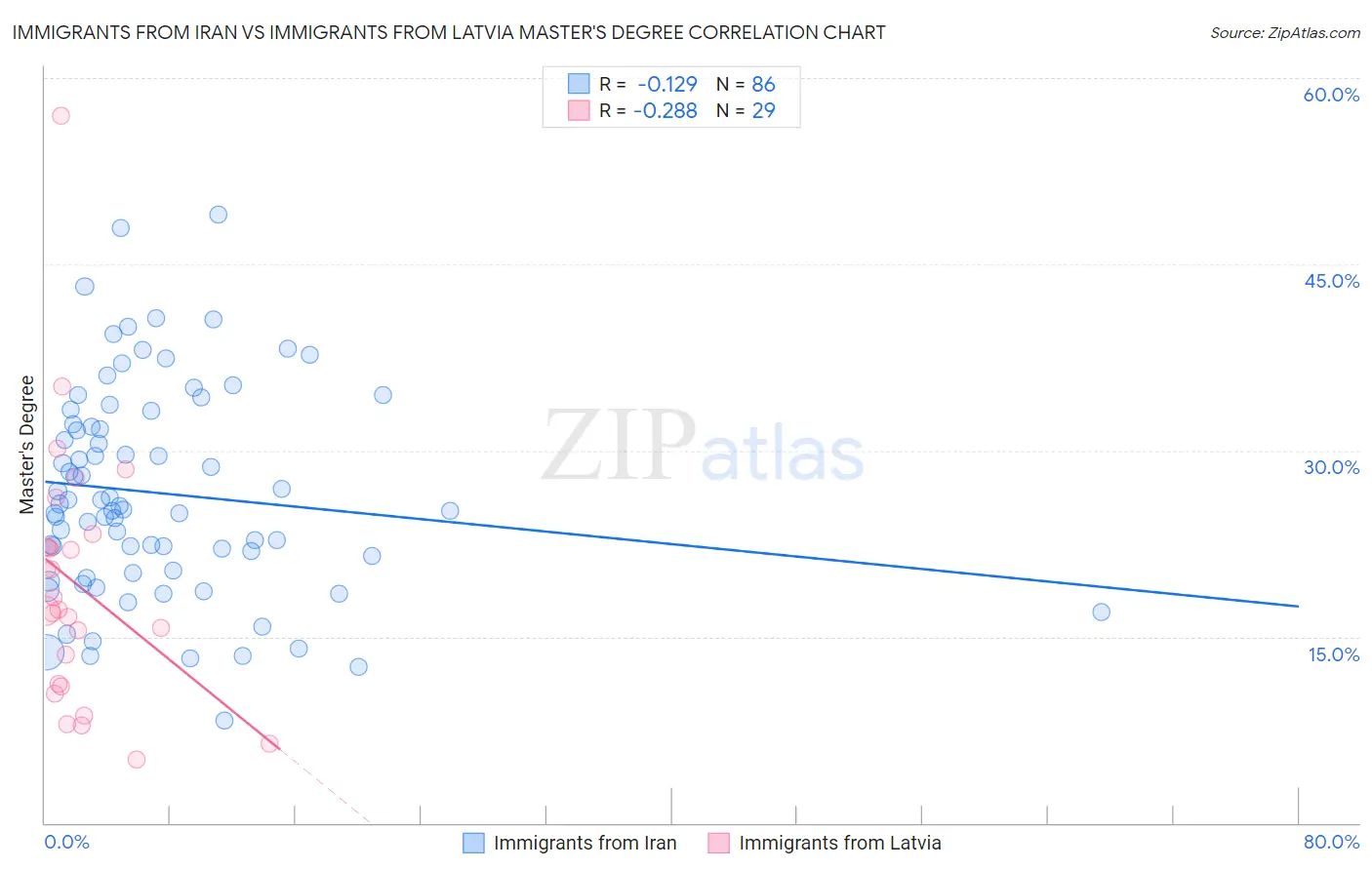 Immigrants from Iran vs Immigrants from Latvia Master's Degree
