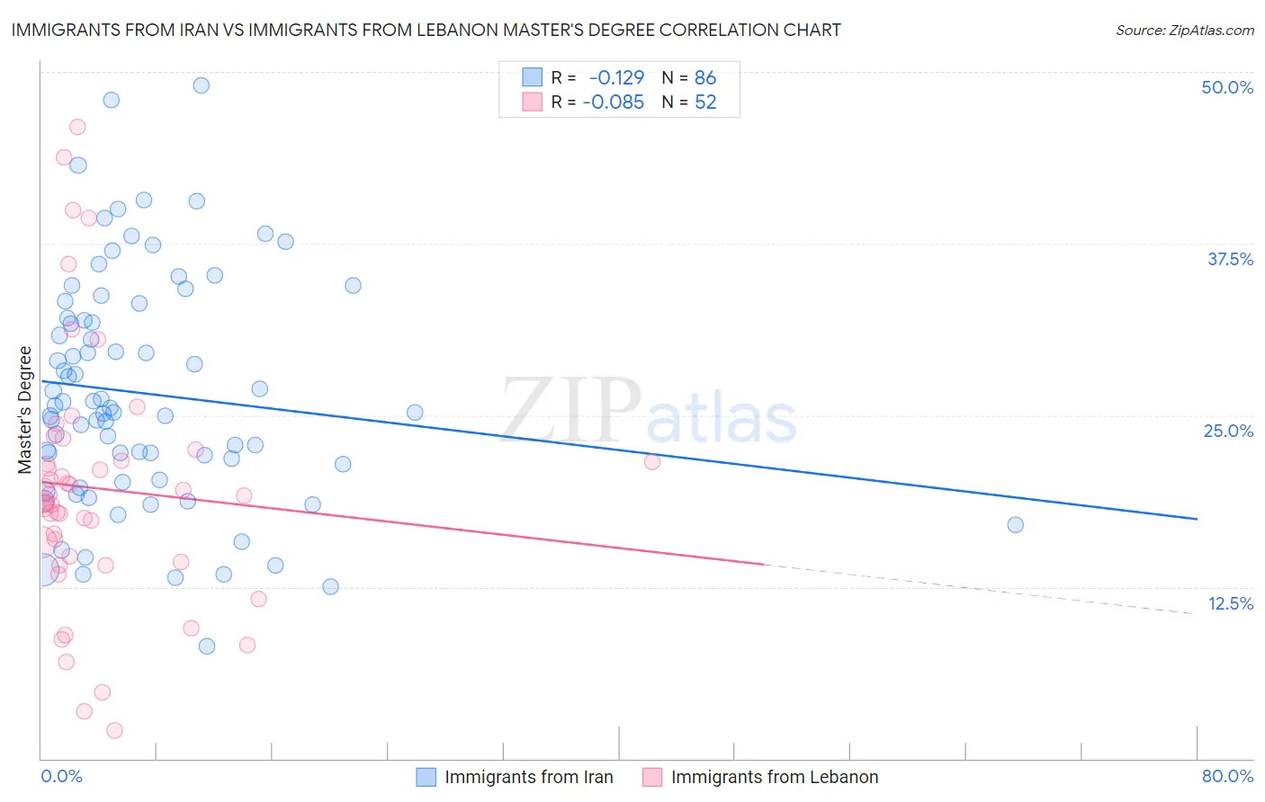 Immigrants from Iran vs Immigrants from Lebanon Master's Degree