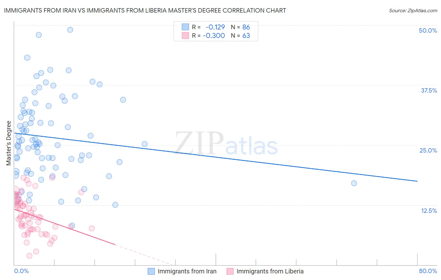 Immigrants from Iran vs Immigrants from Liberia Master's Degree