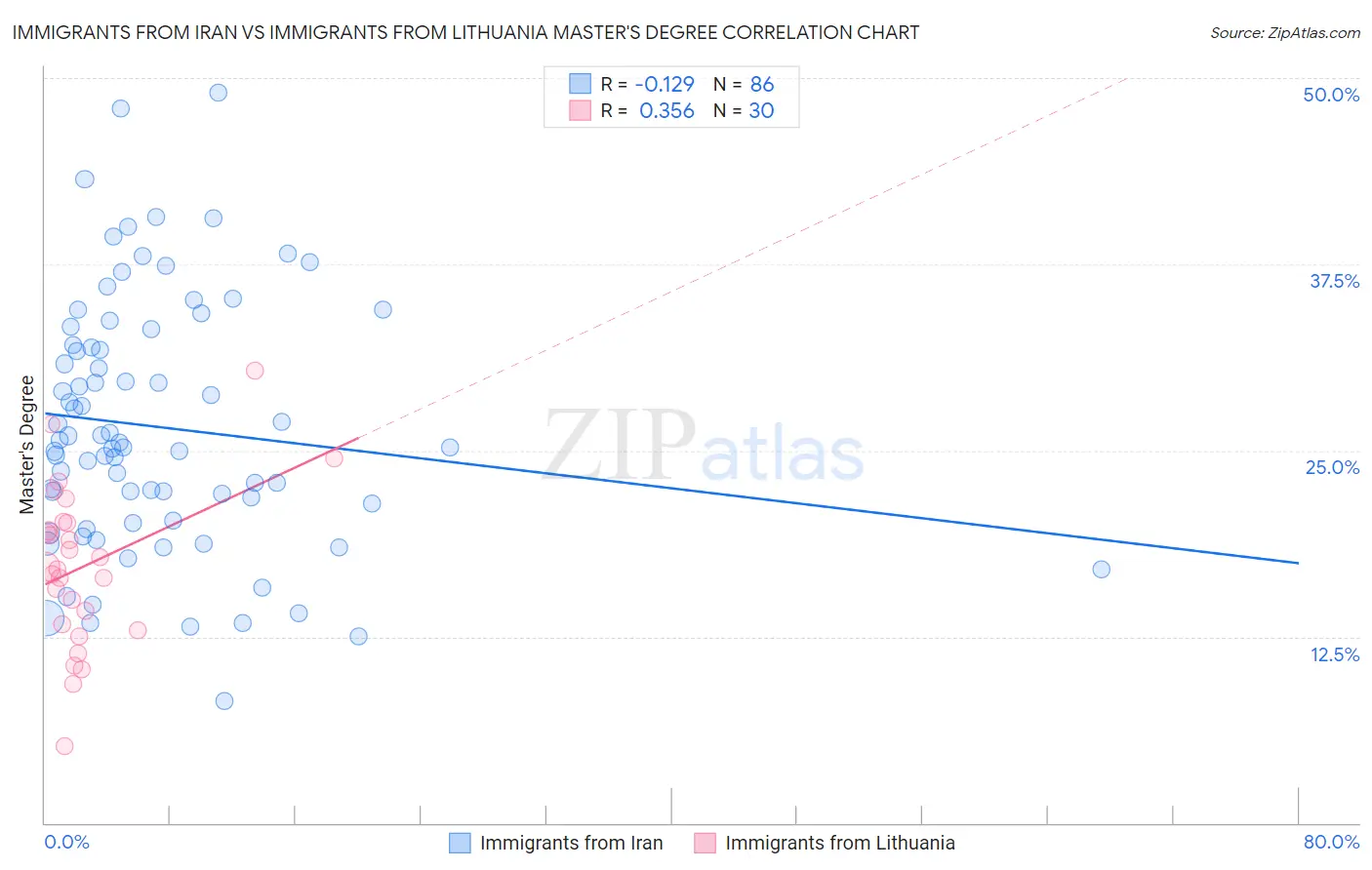 Immigrants from Iran vs Immigrants from Lithuania Master's Degree