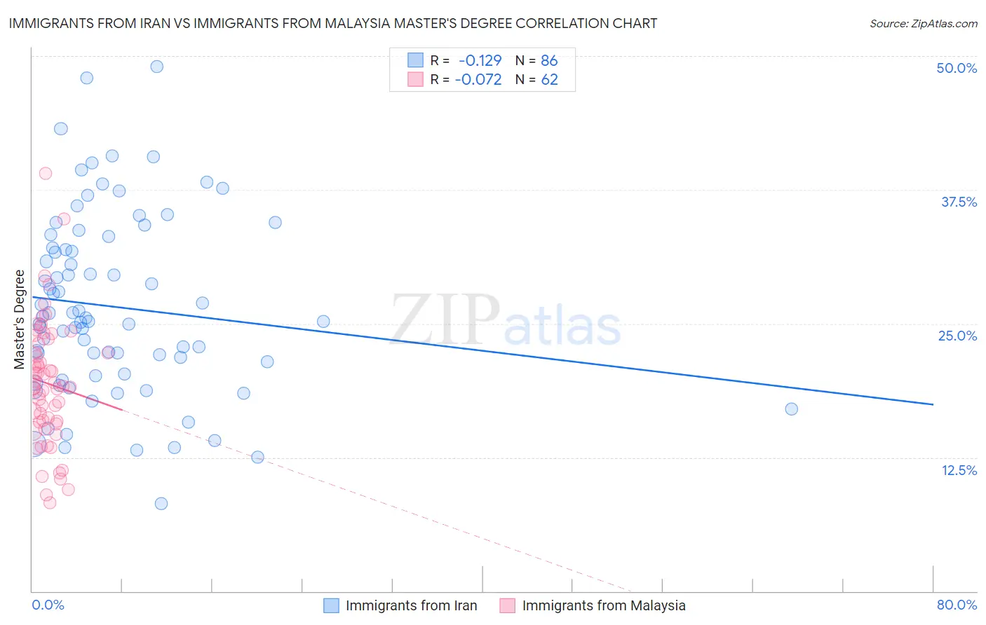 Immigrants from Iran vs Immigrants from Malaysia Master's Degree