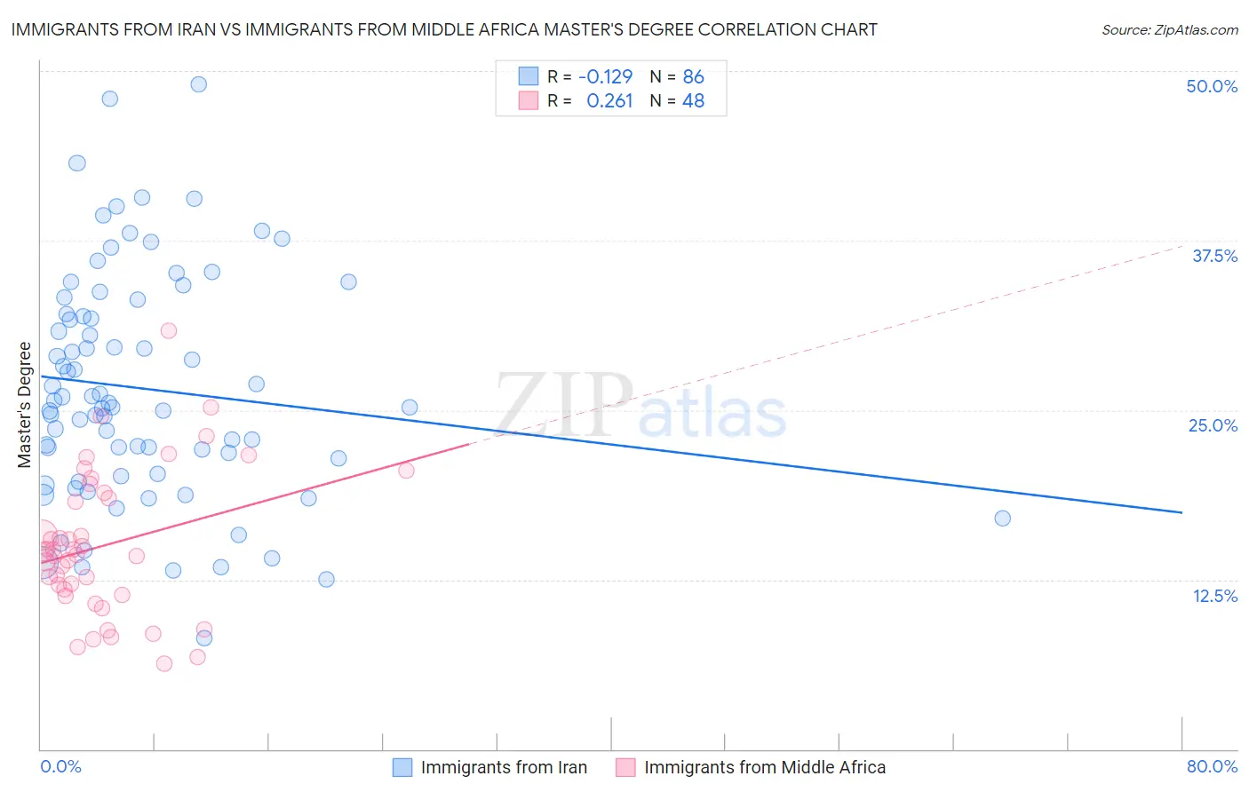 Immigrants from Iran vs Immigrants from Middle Africa Master's Degree