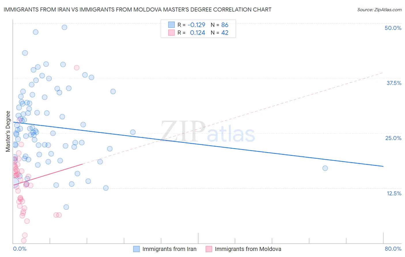 Immigrants from Iran vs Immigrants from Moldova Master's Degree