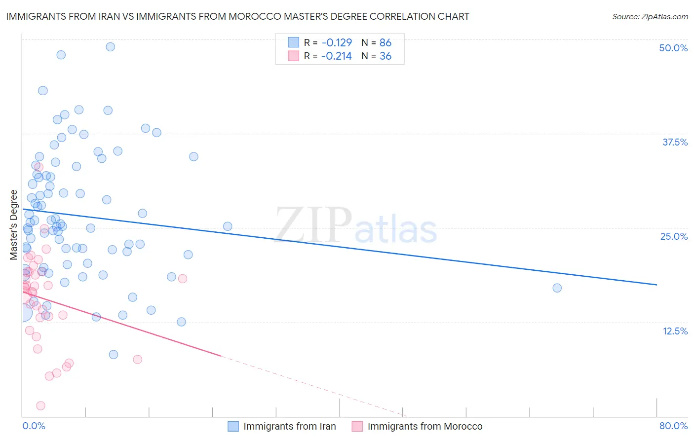 Immigrants from Iran vs Immigrants from Morocco Master's Degree