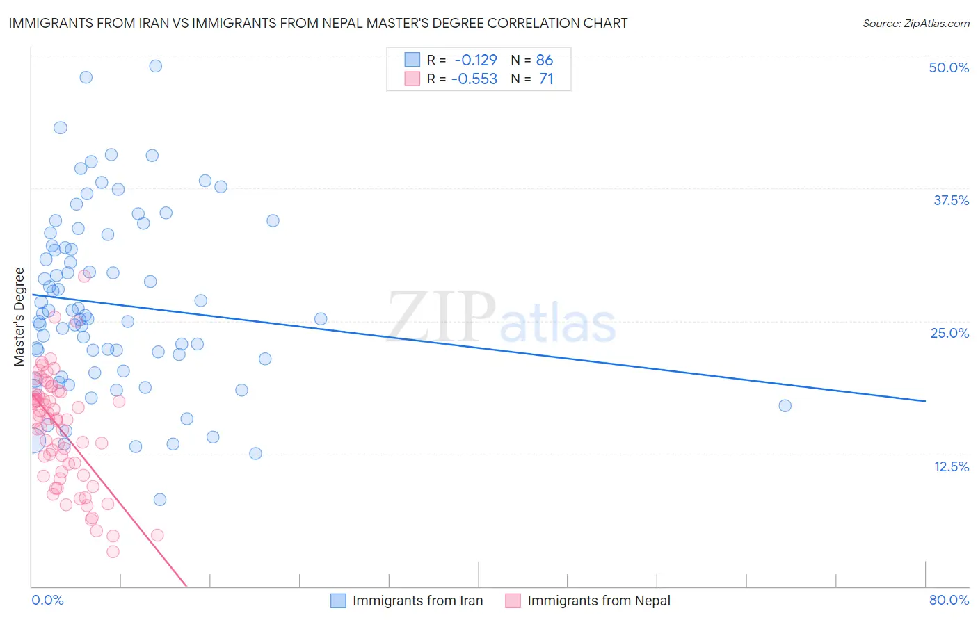 Immigrants from Iran vs Immigrants from Nepal Master's Degree