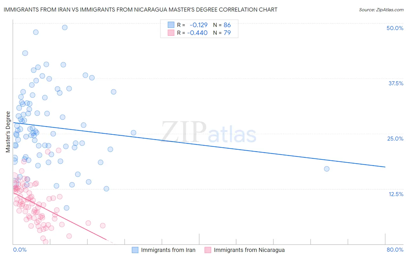 Immigrants from Iran vs Immigrants from Nicaragua Master's Degree