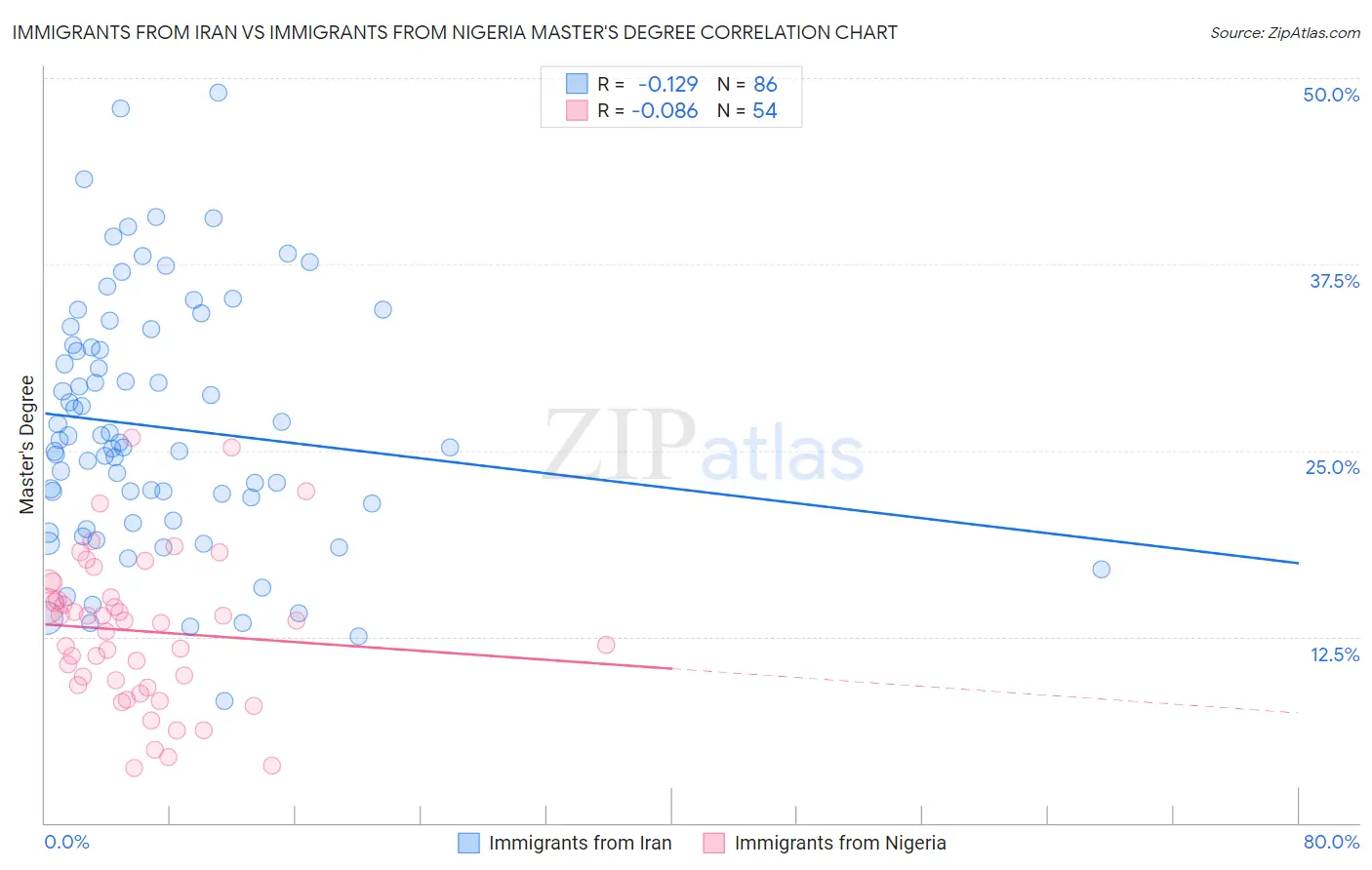 Immigrants from Iran vs Immigrants from Nigeria Master's Degree