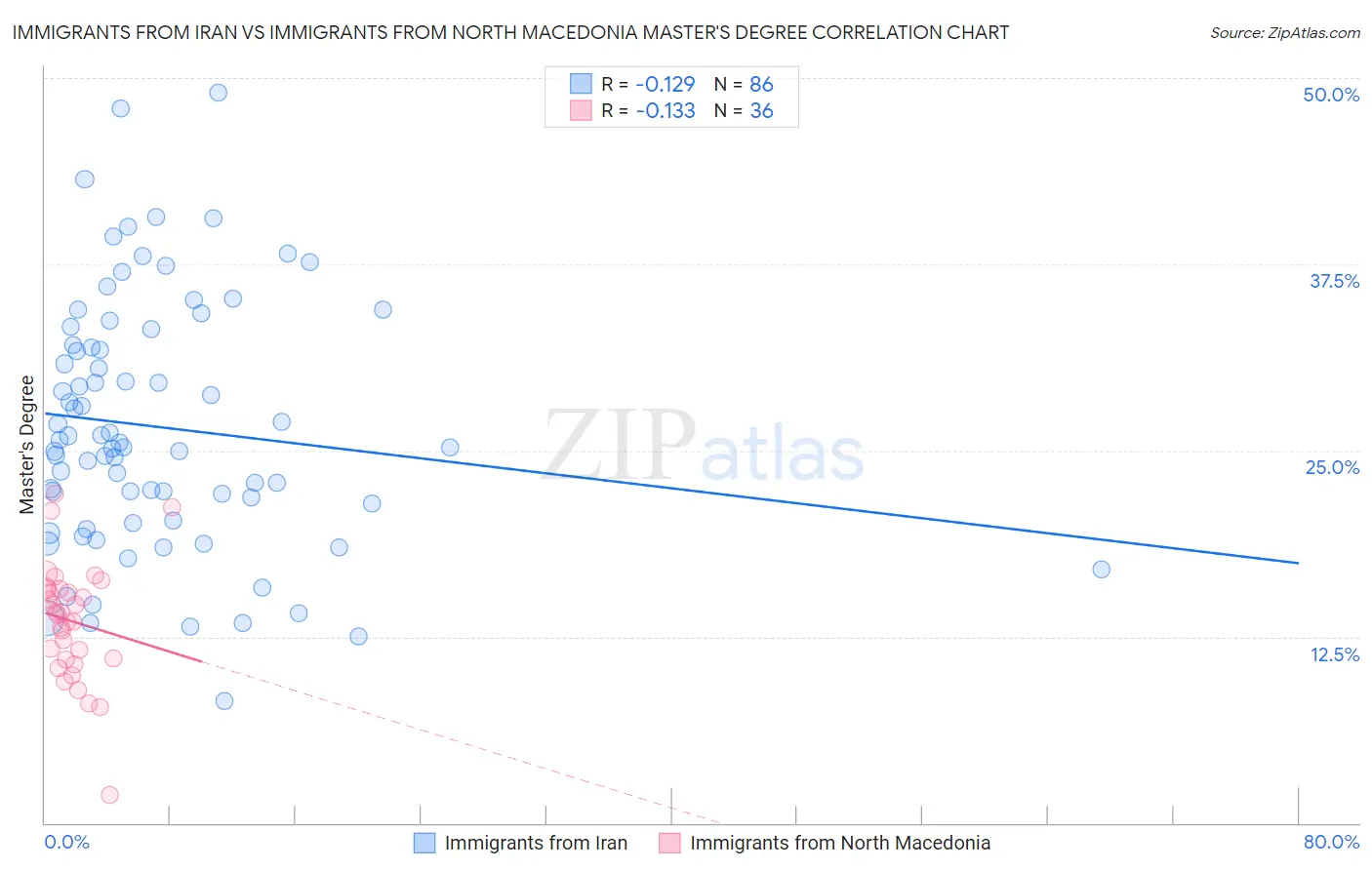 Immigrants from Iran vs Immigrants from North Macedonia Master's Degree