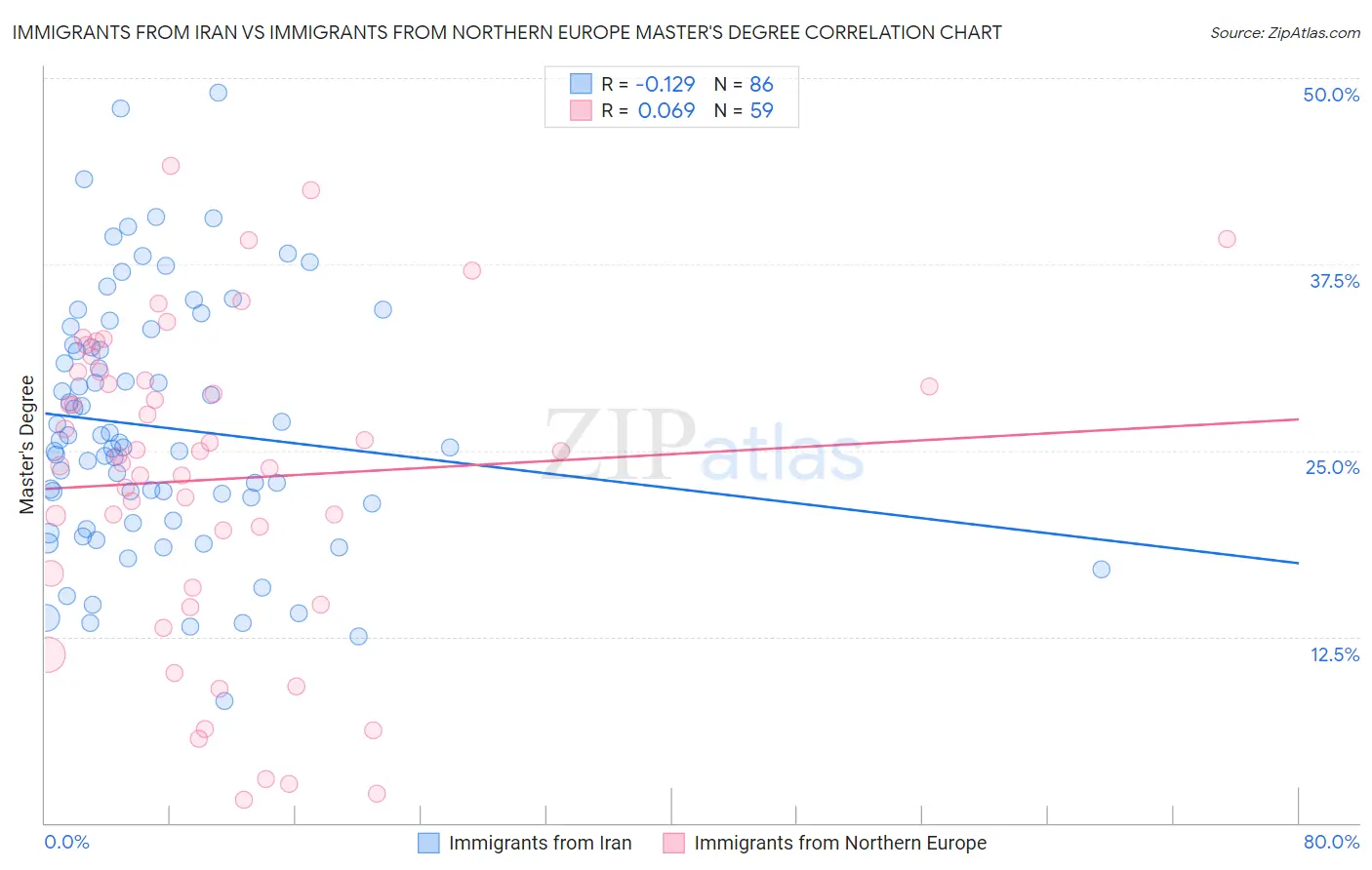 Immigrants from Iran vs Immigrants from Northern Europe Master's Degree