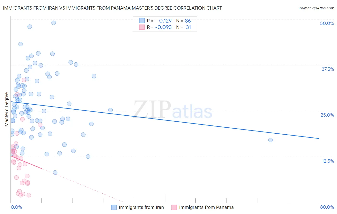 Immigrants from Iran vs Immigrants from Panama Master's Degree