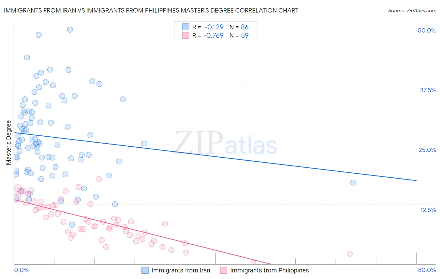 Immigrants from Iran vs Immigrants from Philippines Master's Degree