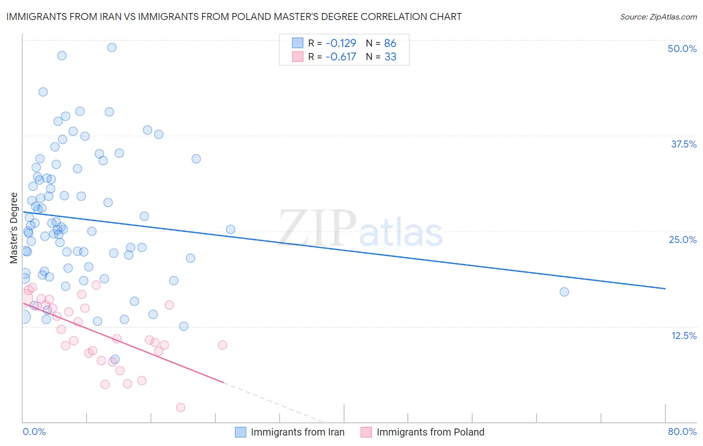 Immigrants from Iran vs Immigrants from Poland Master's Degree