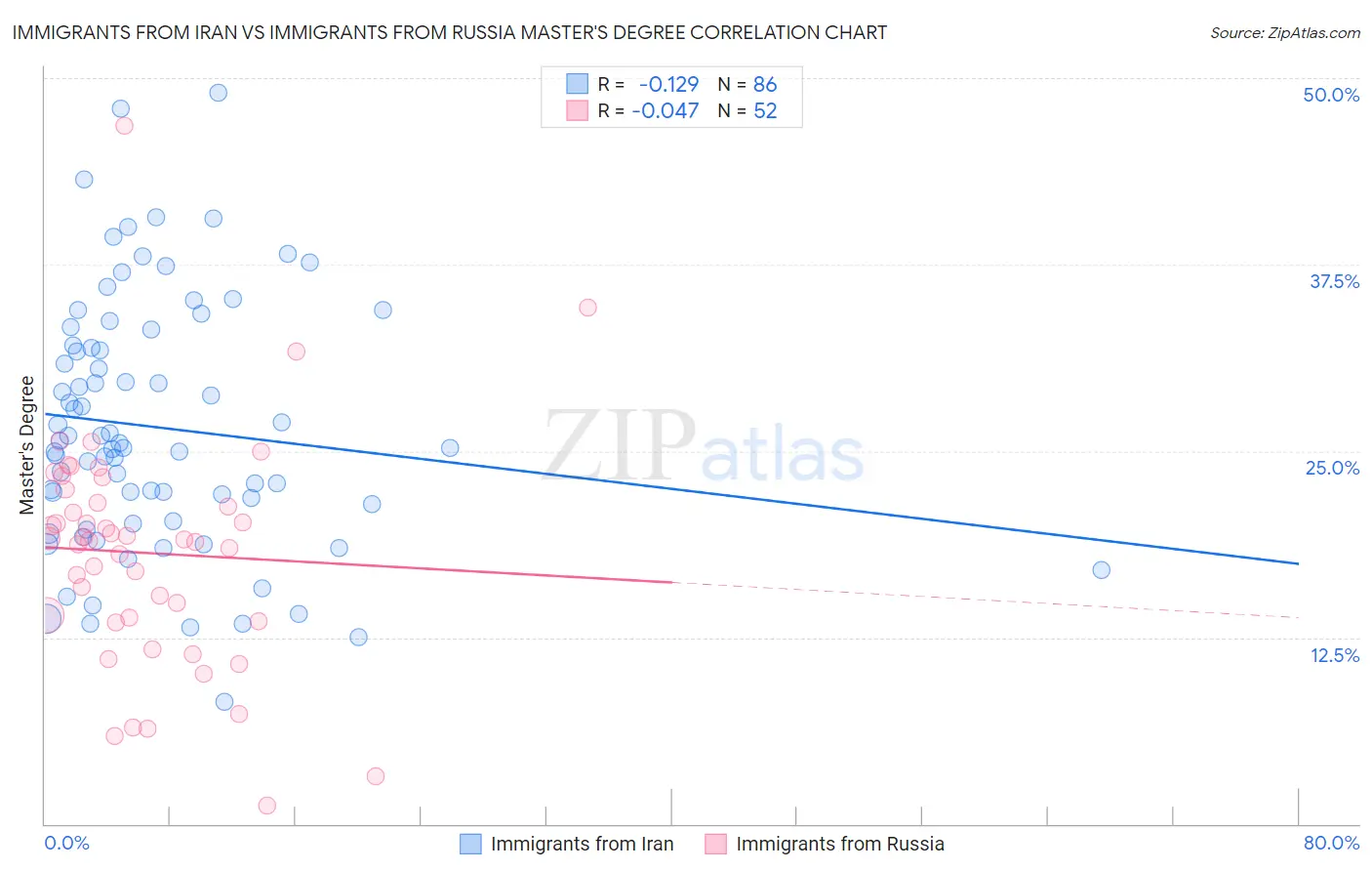 Immigrants from Iran vs Immigrants from Russia Master's Degree