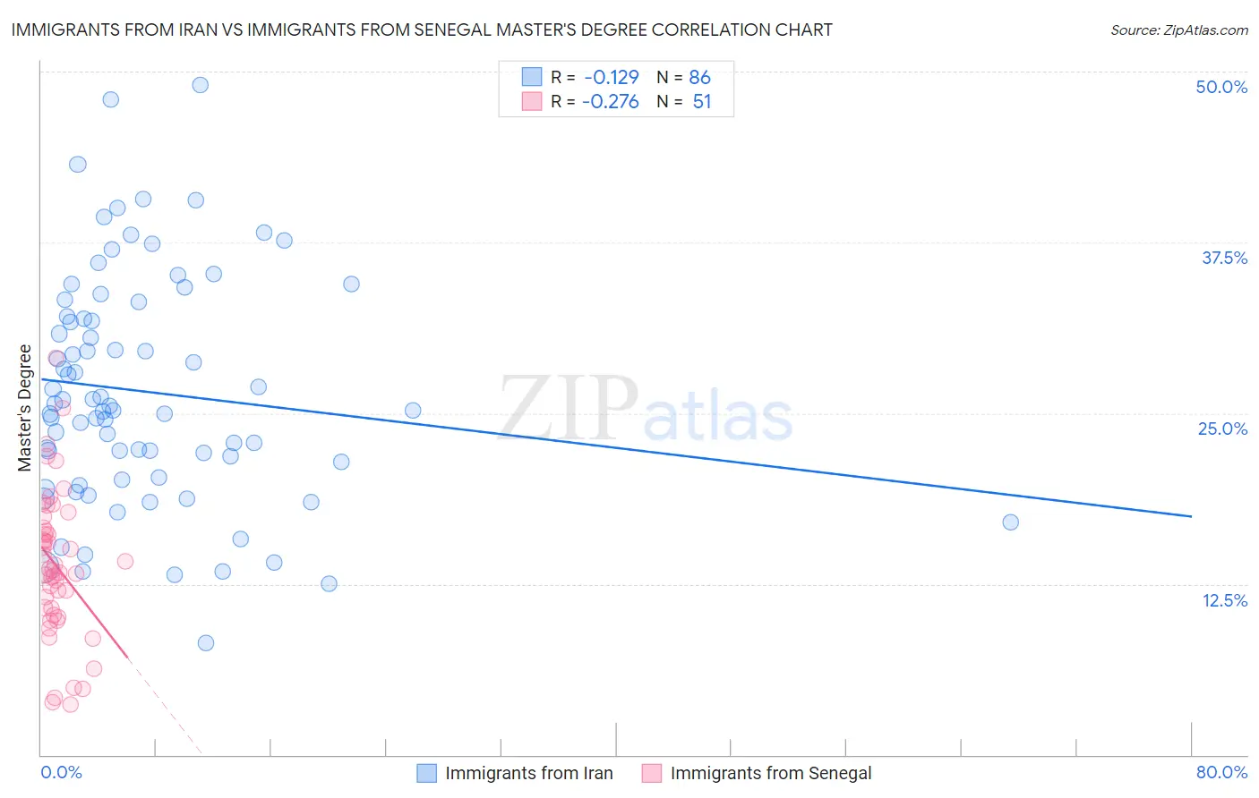 Immigrants from Iran vs Immigrants from Senegal Master's Degree