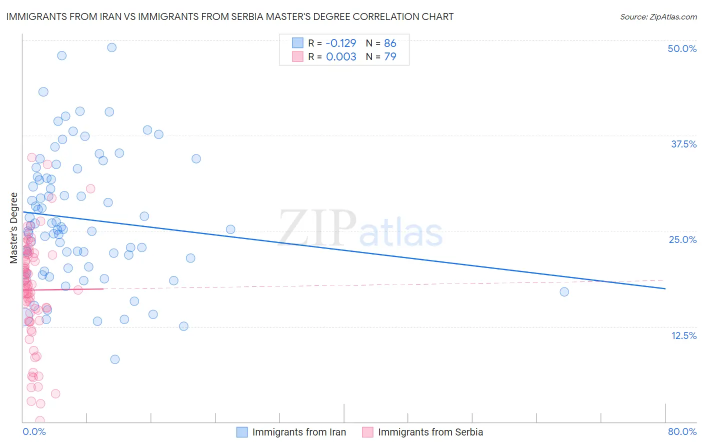 Immigrants from Iran vs Immigrants from Serbia Master's Degree