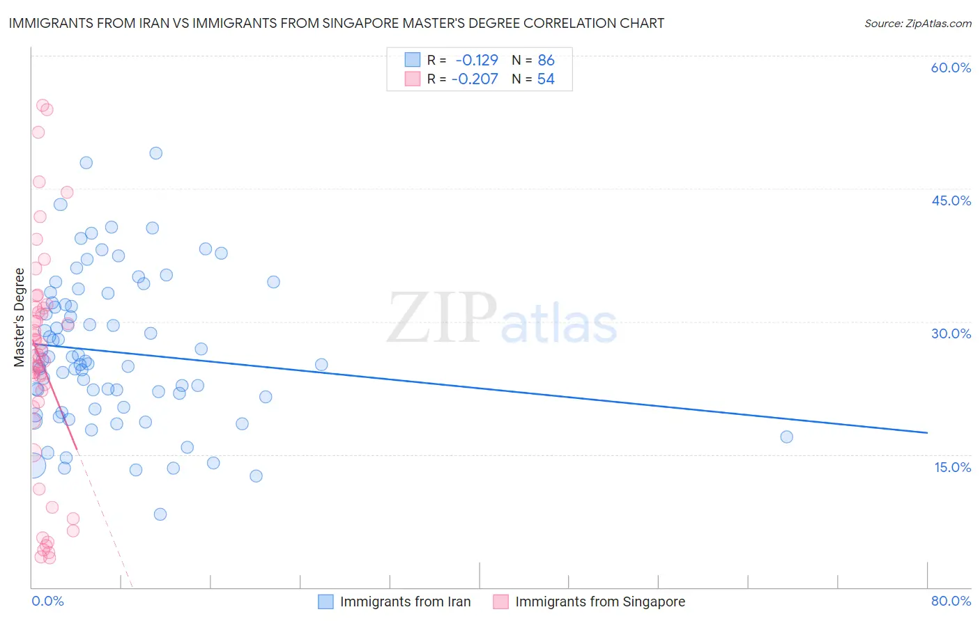 Immigrants from Iran vs Immigrants from Singapore Master's Degree