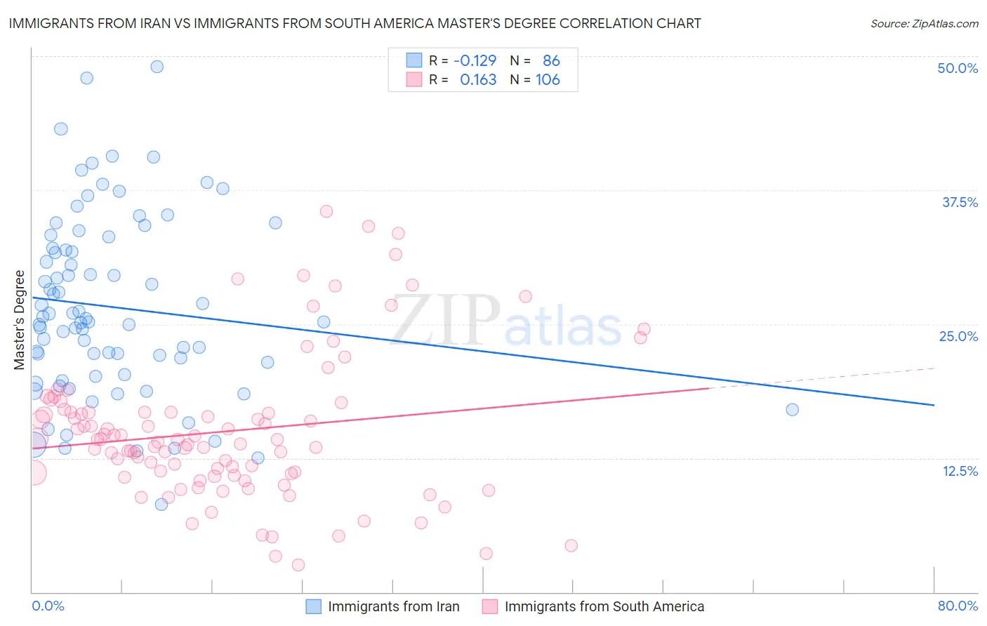 Immigrants from Iran vs Immigrants from South America Master's Degree