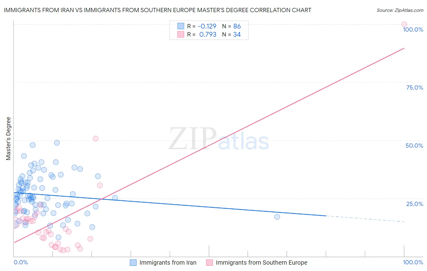 Immigrants from Iran vs Immigrants from Southern Europe Master's Degree